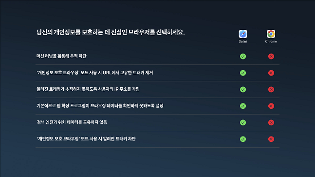 애플 사파리와 구글 크롬의 보안 관련 기능 비교./사진=애플 제공
