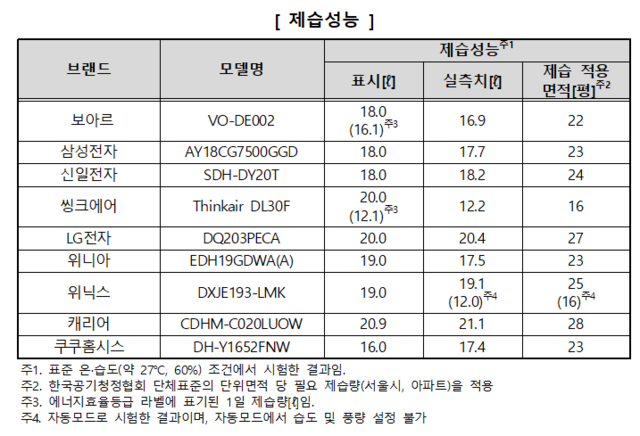 소비자원 조사 결과 제습개 9개 제품의 제습성능 '1일 제습량'은 12.2~21.1 범위 수준으로 제품 간 최대 1.7배 차이가 있었다. /소비자원