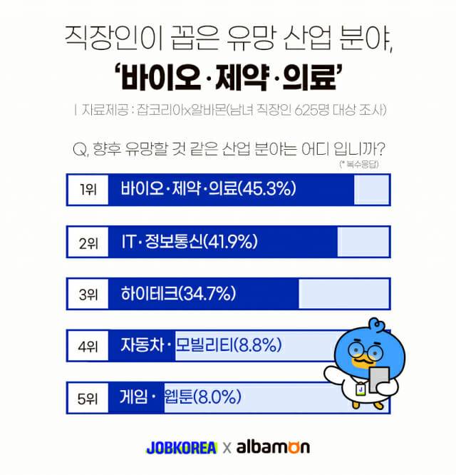 잡코리아 설문조사 결과