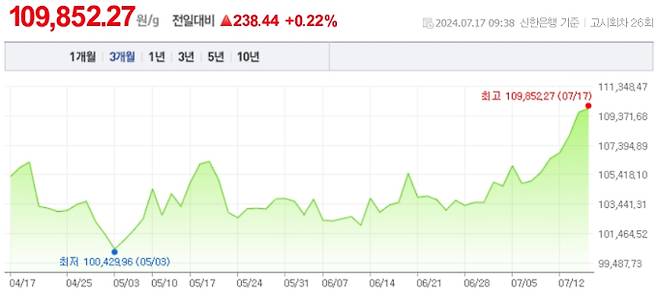 오늘 금값시세, 금값 추이 ©신한은행(오늘의금시세, 국제 금가격, 금값, 금값시세한돈)