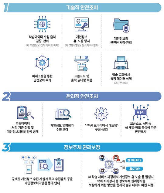 '인공지능 개발·서비스를 위한 공개된 개인정보 처리 안내서'에서 제시된 기술적·관리적 안전성 확보조치 및 정보주체 권리보장 방안. 개인정보위 제공