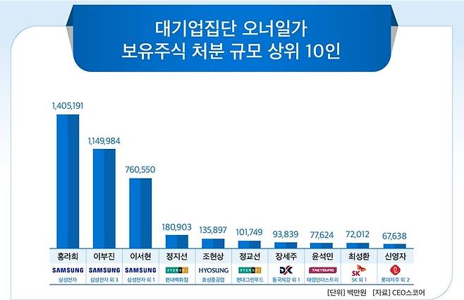 대기업집단 오너일가 보유주식 처분 규모 (자료=CEO스코어)