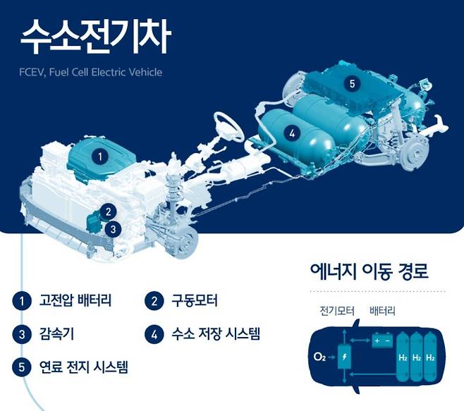 수소 연료 전지차 구성 / 출처=현대차그룹