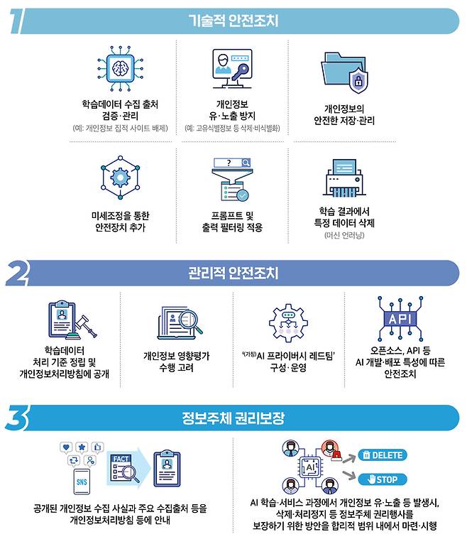 기업들이 고려할 수 있는 개인정보 안전조치 관련 구체적 내용.    개인정보보호위원회 제공
