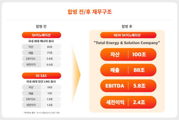 SK이노베이션과 SK E&S 합병 전후 재무구조. 양사 제공