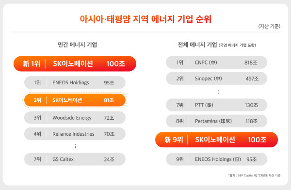 아시아태평양지역 에너지 기업 순위. SK이노베이션 제공