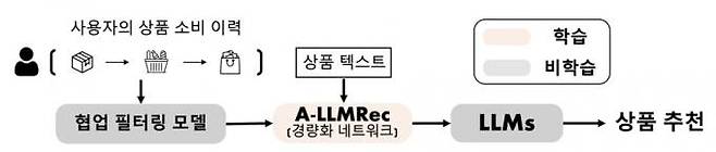 KAIST 박찬영 교수팀이 개발한 모델. 협업 필터링 모델에서 생성되는 사용자-상품 상호작용 정보와 상품 텍스트 정보를 결합해 대형언어모델에 주입하는 방식. KAIST