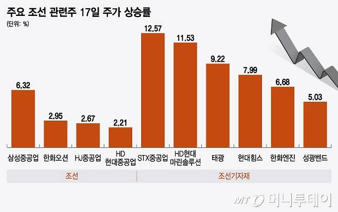 주요 조선 관련주 17일 주가 상승률/그래픽=윤선정