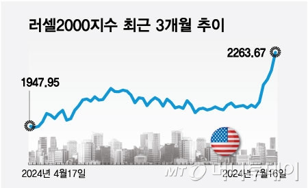 러셀2000지수 최근 3개월 추이/그래픽=최헌정