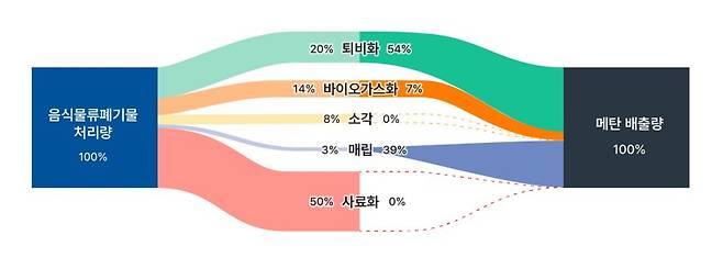 음식물류폐기물 처리 방법별 처리량과 메탄 배출량 모식도 [기후솔루션 제공]