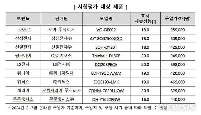 [서울=뉴시스]한국소비자원 시험평가 대상 제품.2024.07.17.(사진=한국소비자원 제공)photo@newsis.com