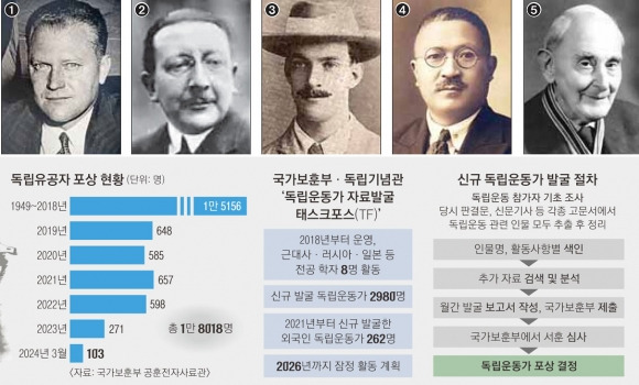 ①얼 그랜트 해리슨(1899~1955)은 미국 법무부 외국인등록부장 등을 지내며 미주 한인들이 일본인이 아닌 한국인으로 신분을 등록할 수 있도록 도왔다.②프랑스 인권운동가였던 펠리시앙 로베르 샬레(1875~1967)는 3·1운동 당시 의회의 진상조사위원으로 파견돼 일제의 실상을 널리 알렸다. ③영국의 언론인 어니스트 베델(1872~1909)은 러일 전쟁을 취재하러 조선에 왔다가 1904년 7월 양기탁 선생과 함께 ‘대한매일신보’를 창간해 항일운동을 벌였다. ④후세 다쓰지(1879~1953)는 주로 항일 독립운동가들의 변호를 맡아 온 인권변호사로 2명뿐인 일본인 독립유공자다. ⑤캐나다 선교사 프랭크 윌리엄 스코필드(1889~1970)는 3·1운동 당시 함께 만세를 부르고 제암리 학살사건의 참상을 알렸다. 미 연방이민국 홈페이지·파리PSL대학·국가보훈부 공훈전자사료관·서울신문 DB