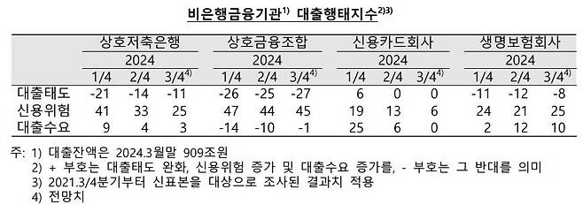 비은행금융기관 대출행태지수 [한국은행 제공. 재판매 및 DB 금지]