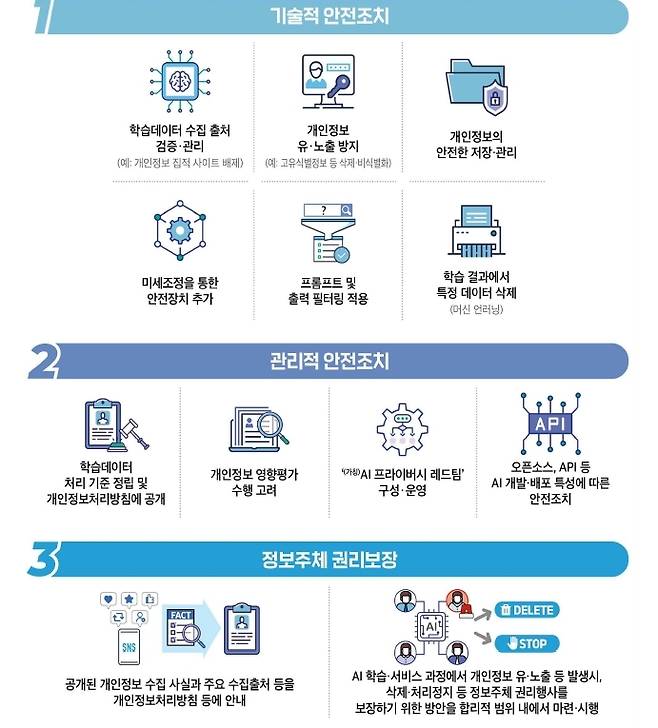 [개인정보보호위원회 제공]