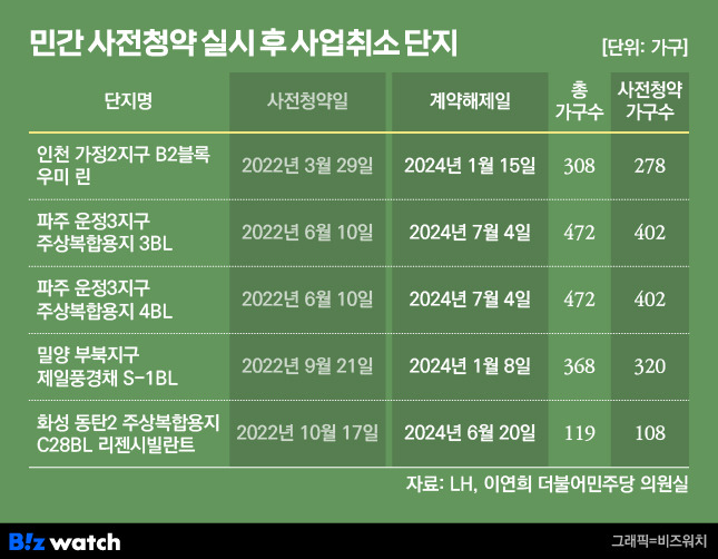 민간 사전청약 실시 후 사업취소 단지 /그래픽=비즈워치