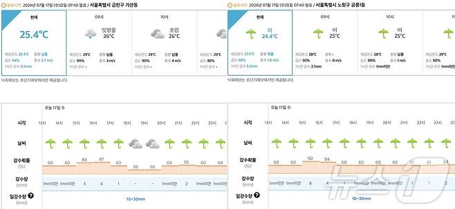 서울에 집중호우가 내리기 전인 17일 오전 7시40분 동네 예보. 전날 오후 5시까지 120㎜ 넘는 비가 내렸던 노원구(공릉1동)와 7㎜ 강수량이 기록된 금천구(가산동)의 일 강수량 전망이 비슷하다. ⓒ 뉴스1 황덕현 기자