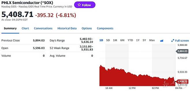 필라델피아반도체지수 일일 추이 - 야후 파이낸스 갈무리