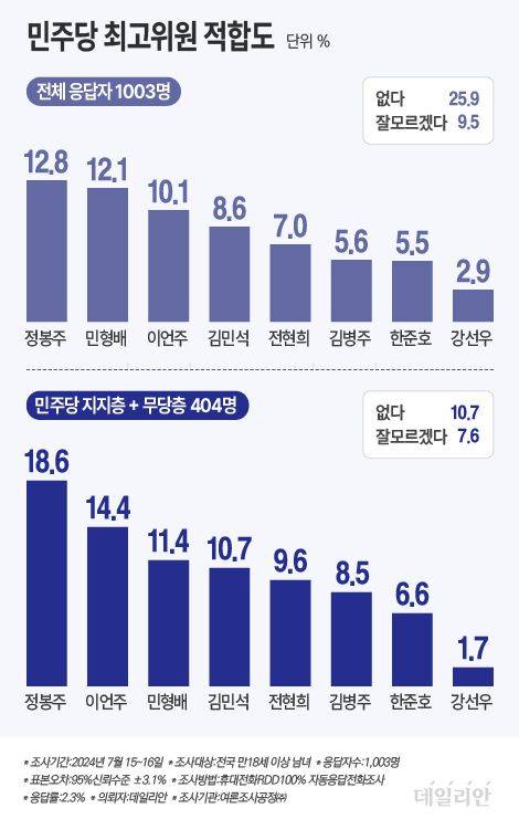 데일리안이 여론조사공정㈜에 의뢰해 지난 15~16일 이틀간 100% 무선 ARS 방식으로 '민주당 최고위원 적합도'를 물은 결과, 정봉주 후보가 12.8%로 1위를 차지했다. 민형배 후보가 12.1%로 2위를 기록했고, 이언주 후보(10.1%), 김민석 후보(8.6%), 전현희 후보(7.0%)가 뒤를 이었다. 김병주 후보는 5.6%, 한준호 후보는 5.5%, 강선우 후보는 2.9%로 조사됐다. ⓒ데일리안 박진희 그래픽디자이너