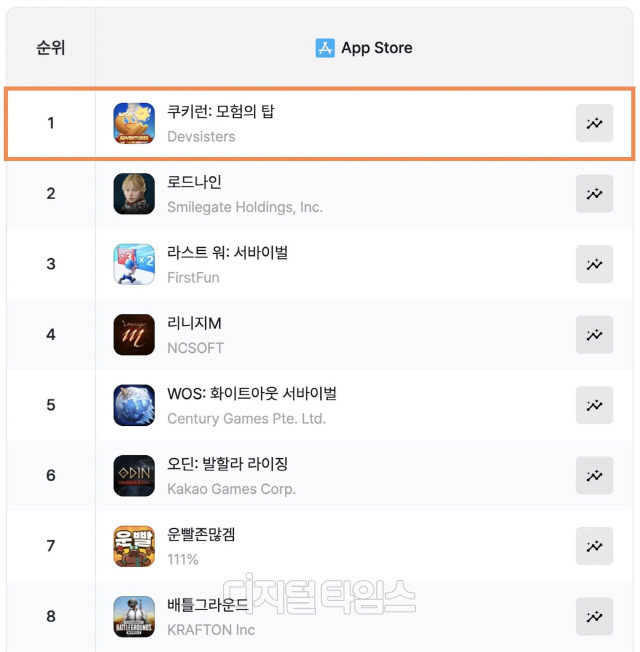 쿠키런: 모험의 탑이 애플 앱스토어 매출 1위를 기록했다. 데브시스터즈 제공