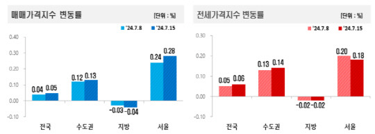 한국부동산원이 발표한 7월 셋째 주 매매·전세가격지수 변동률 현황. <한국부동산원 제공>