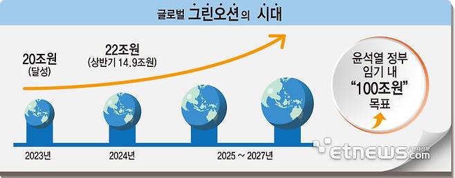 글로벌 그린오션의 시대