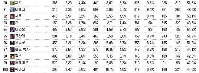 image.png 정보) 역대 LCK 픽+밴 top100