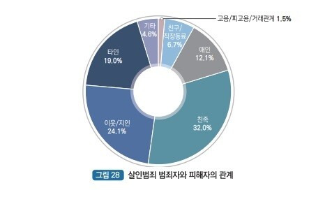 대검 범죄분석 자료에 게재된 2022년 살인범죄 가해자와 피해자 간 관계. 전·현 배우자, 헤어진 연인 등의 살해는 기록되지 않는다. 자료집 갈무리