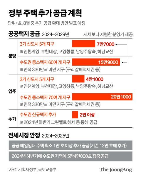 정부 주택 추가 공급 계획