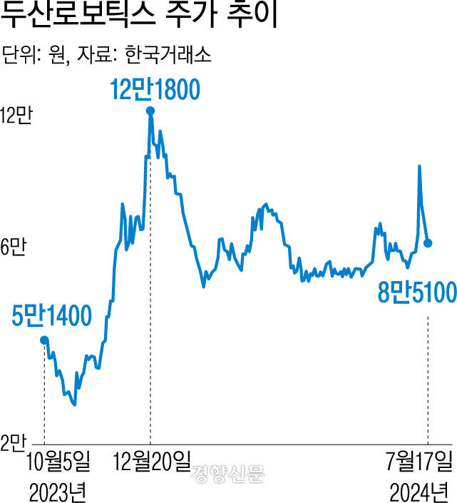 두산로보틱스 주가