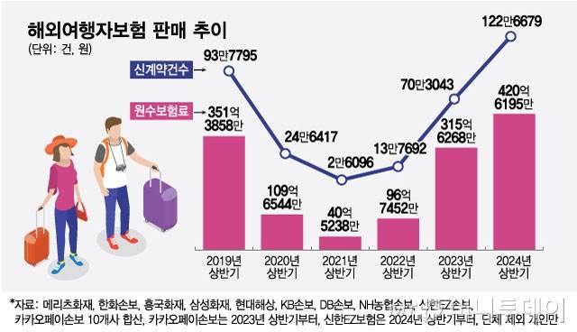 해외여행자보험 판매 추이/그래픽=최헌정