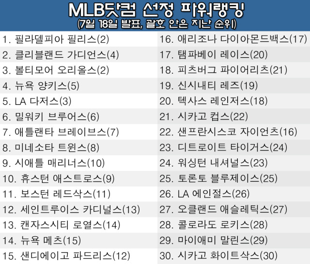 18일 발표된 MLB 팀 파워랭킹. /그래픽=심재희 기자