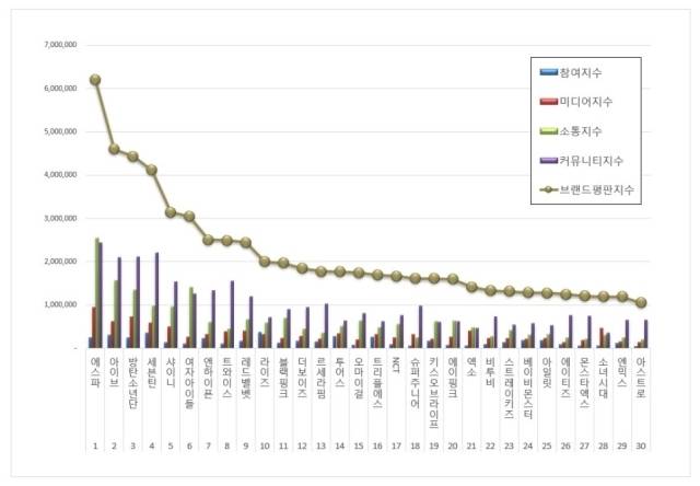 아이돌그룹 브랜드평판 2024년 7월. / 한국기업평판연구소
