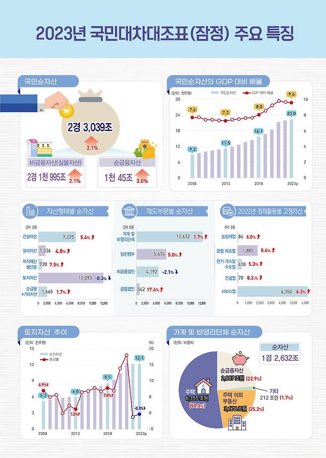 2023년 국민대차대조표 주요 특징(출처=한국은행) *재판매 및 DB 금지