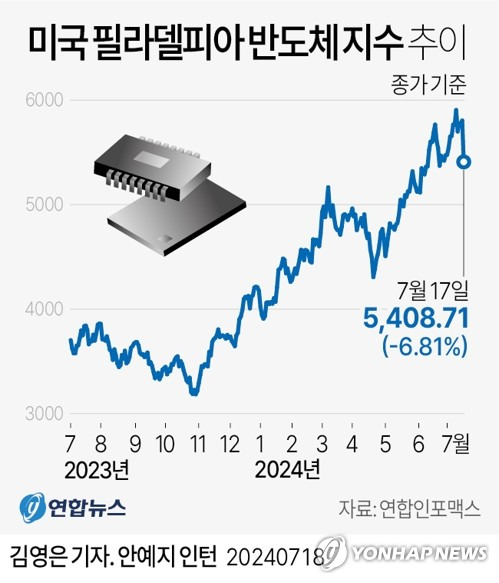 [그래픽] 미국 필라델피아 반도체 지수 추이 (서울=연합뉴스) 김영은 기자 = 0eun@yna.co.kr
    트위터 @yonhap_graphics  페이스북 tuney.kr/LeYN1