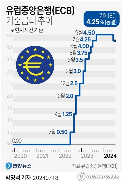 [그래픽] 유럽중앙은행(ECB) 기준금리 추이 (서울=연합뉴스) 원형민 기자 = 유럽중앙은행(ECB)은 18일(현지시간) 독일 프랑크푸르트 본부에서 통화정책이사회를 열어 기준금리를 연 4.25％로 동결했다고 밝혔다.
    circlemin@yna.co.kr
    페이스북 tuney.kr/LeYN1 트위터 @yonhap_graphics