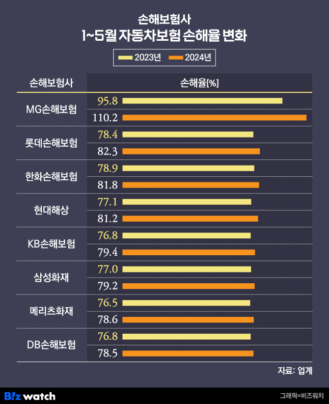 2023·2024년 손해보험사 자동차보험 손해율 변화/그래픽=비즈워치