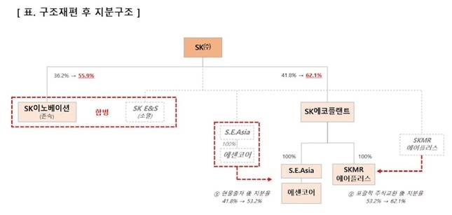 SK㈜는 19일 임시 이사회를 개최하고 SK이노베이션-SK E&S의 합병에 대한 동의 안건과 반도체 사업을 영위하는 에센코어-SK머티리얼즈에어플러스를 SK에코플랜트의 자회사로 재편하는 안건을 통과시켰다. /자료=SK
