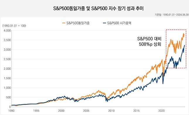 S&P500 동일가중 지수와 S&P500 지수 장기 성과 비교/자료=미래에셋자산운용