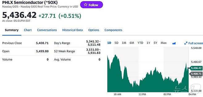 필라델피아반도체지수 일일 추이 - 야후 파이낸스 갈무리
