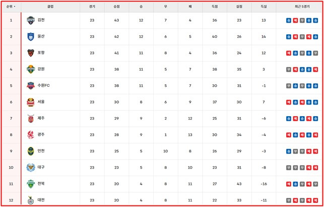 19일 현재 '2024 하나은행 K리그1' 팀 순위./K리그