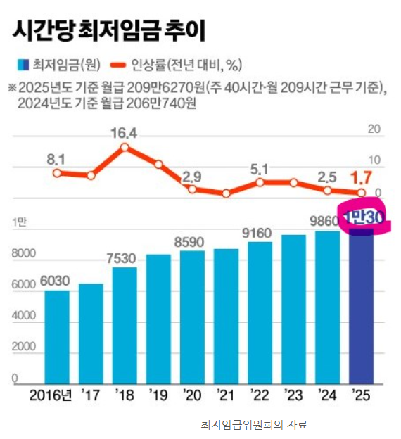 시간당 최저임금 추이 /최저임금위원회