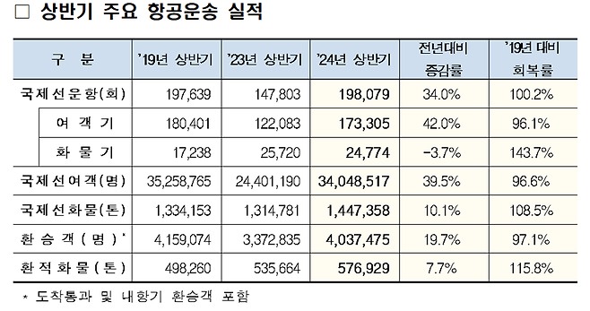 인천국제공항공사 제공