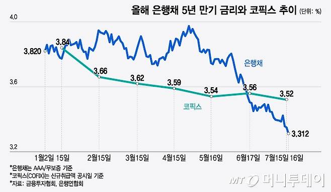 올해 은행채 5년 만기 금리와 코픽스 추이/그래픽=윤선정