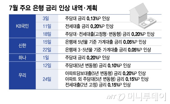 7월 주요 은행 금리 인상 내역·계획/그래픽=이지혜