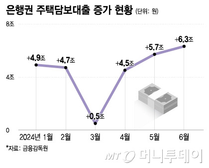 은행권 주택담보대출 증가 현황/그래픽=이지혜