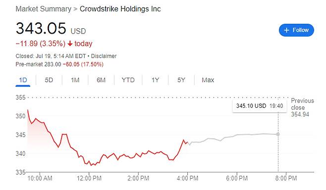 마이크로소프트(MS) 클라우드 오류 발생 후 사이버보안 업체 크라우드스트라이크 주가 추이 /사진=구글