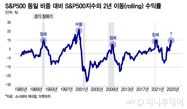 S&P500 동일 비중 대비 S&P500지수의 2년 이동(rolling) 수익률/그래픽=이지혜