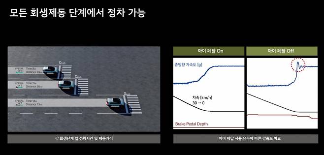 아이페달3.0 기능을 쓰면 가속페달만으로도 가속과 감속이 가능하다. /자료=기아