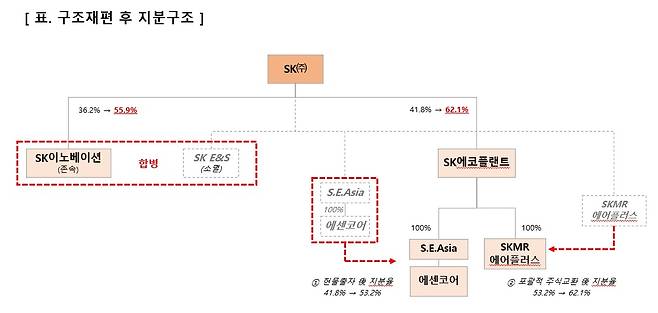 SK㈜의 자회사 구조개편 후 지분구조 변화 [SK㈜ 제공]