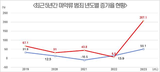 '대검찰청 2023 마약류 범죄백서'에서 발췌한 최근 5년간 마약류 범죄 년도별 증가율 현황 분석자료. 한국가족보건협회 제공